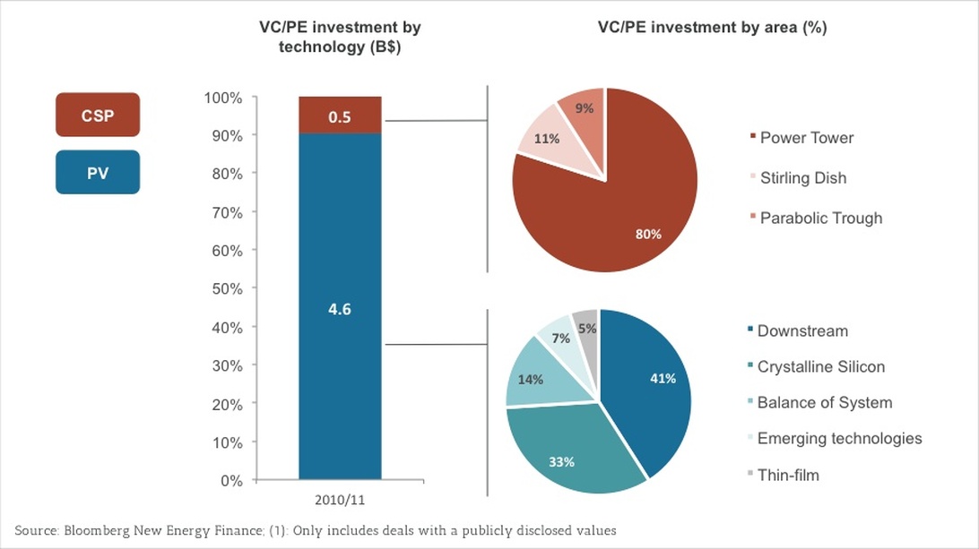 Ett statistiskt diagram som visar investeringsdata för VC/PE (Venture Capital/Private Equity) med investeringar per teknologi och procentuella fördelningar per område.